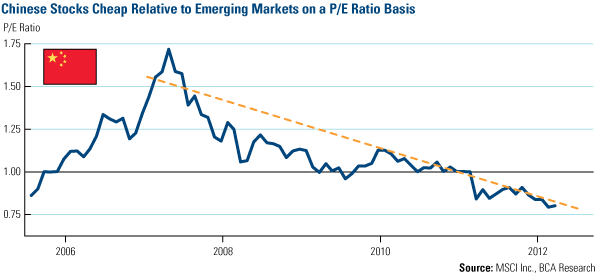 Chinese Stocks Cheap Relative to Emerging Markets on a P/E Ratio Basis