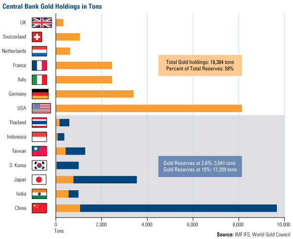 Central Bank Gold Holdings