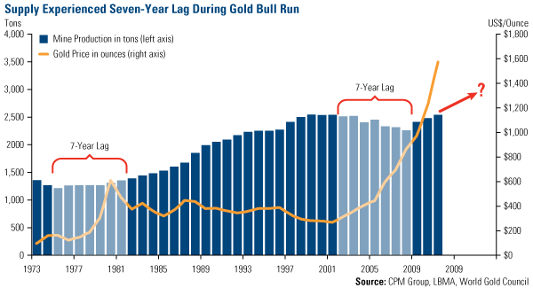 Supply Experienced Seven-Year Lag During Gold Bull Run