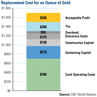 Replacement Cost Ounce Gold