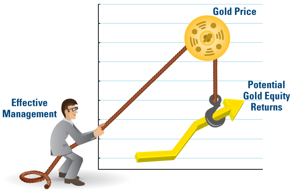 Leveraging Gold Prices
