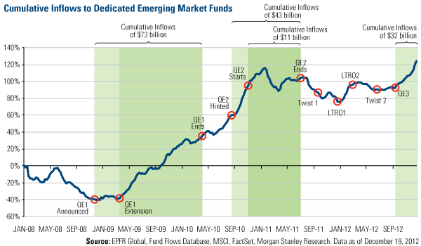 Cumulative inflows to emerging market funds
