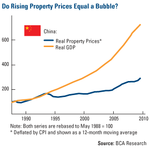 China Real Estate Prices Chart