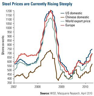 Steel Price Trend Chart