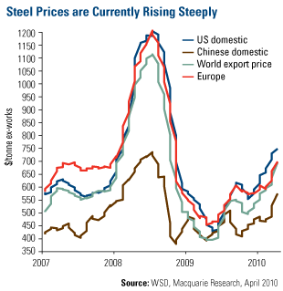 Us Steel Prices Chart