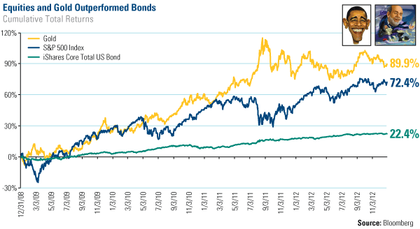 COM-Equities-Gold-outperformed-bonds-011113