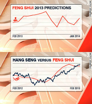 Feng Shui Predictions and Hang Seng v Feng Shui