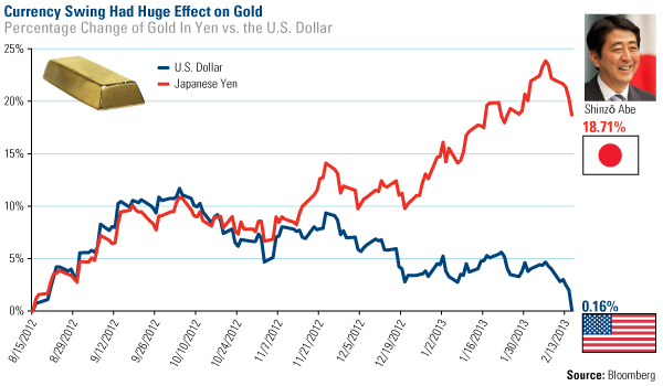Currency Swing had Huge Effect on Gold