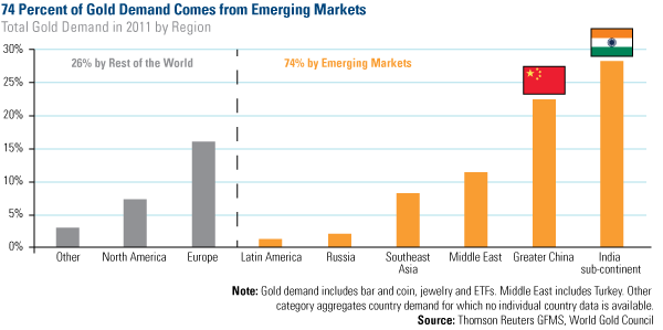 74 percent of gold demand comes from emerging markets