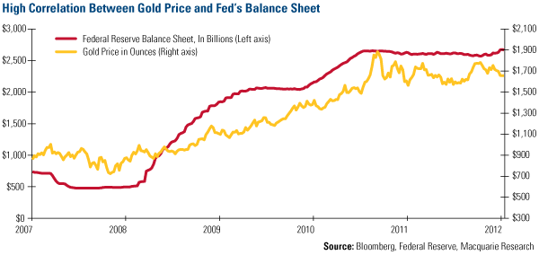 Gold And The Fed's Balance Sheet