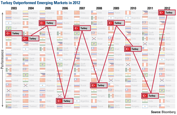 Turkey Outperformed Emerging Markets in2012