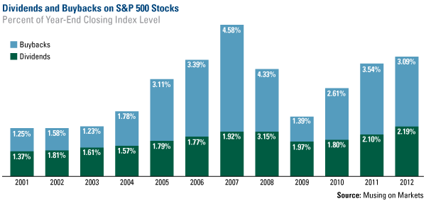 Dividends-Buybacks-SP500Stocks
