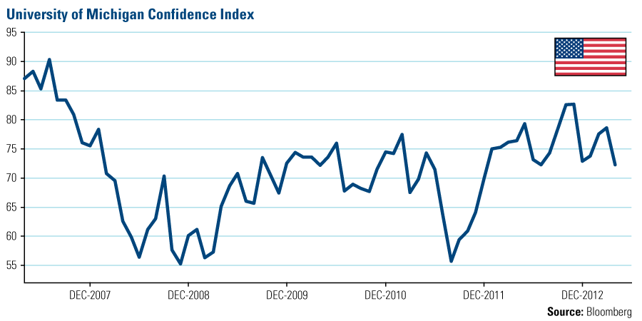 Investor Confidence Index Chart