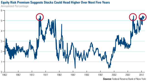 Equity Risk Premium Suggests Stocks Could Head Higher Over Next Five Years