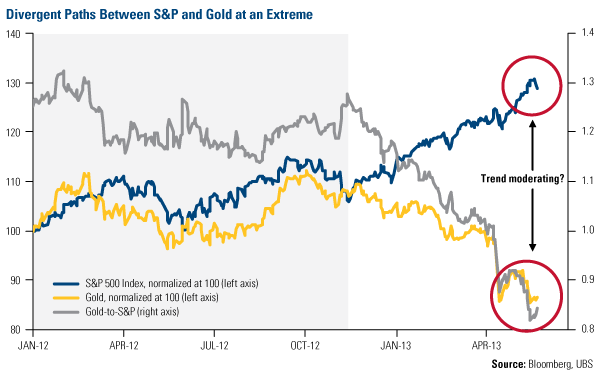 Divergent Paths Between S&P and Gold at Extreme