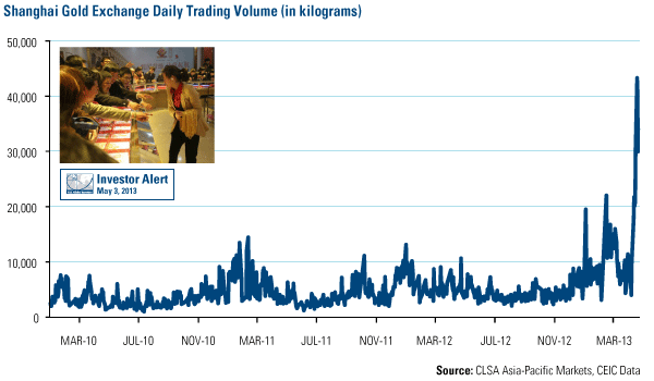 Shanghai Gold Exchange Daily Trading Volume