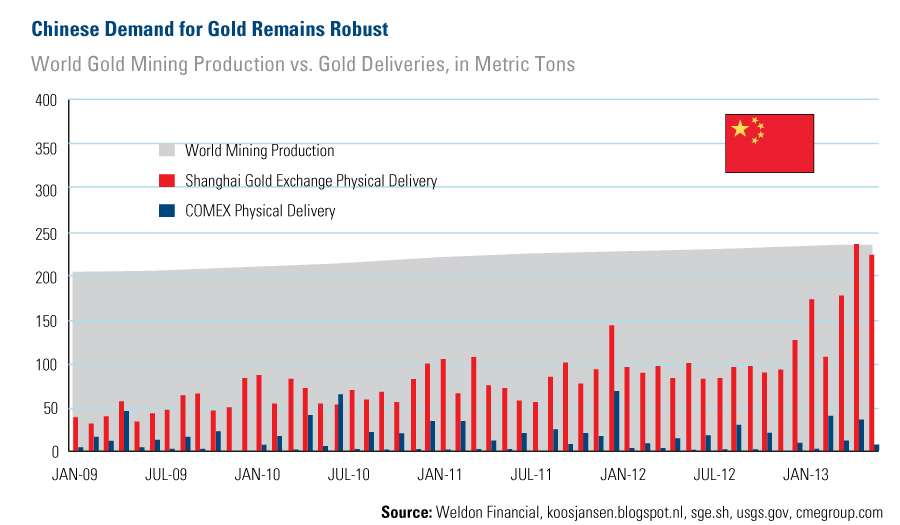 http://www.usfunds.com/media/images/investor-alert/_2013/2013-07-05/COM-Chinese-Demand-for-Gold-Remains-Robust-lg.jpg