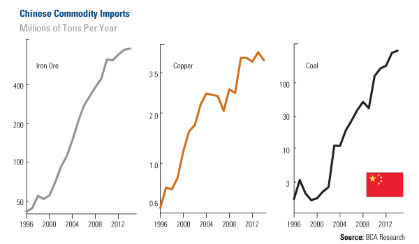 Chinese-Commodity-Imports