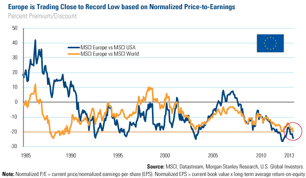 Europe is trading Close to Record Low Based on Normalized Price-to-Earnings