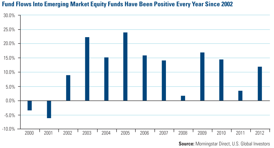 emerging market equity fund flows