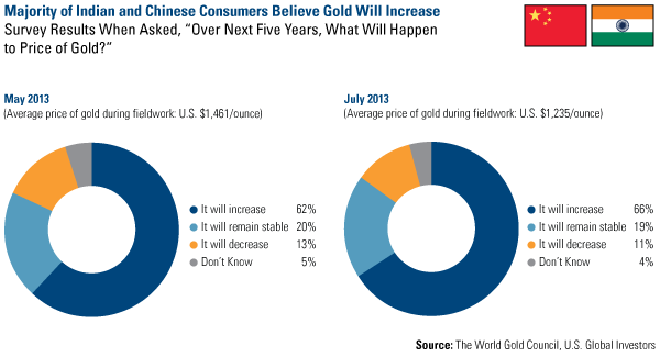 Majority of Indian and Chinese consumers believe gold will increase