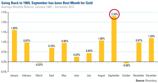 Going back to 1969, September has been best month for gold