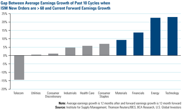 Gap Between average earnings growth of past 10 cycles when ISM new orders are greater than 60 and current forward earnings growrth