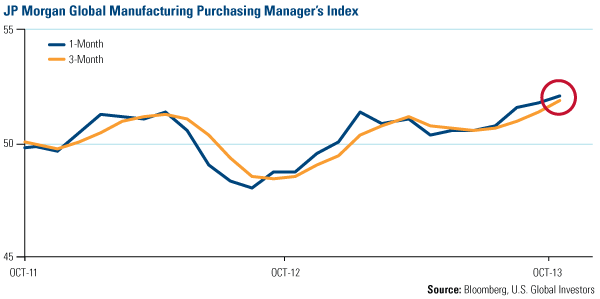 JP Morgan Global Manufacturing Purchasing Manage's Index
