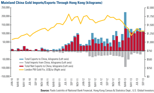 Mainland China Gold Imports/Exports Through Hong Kong
