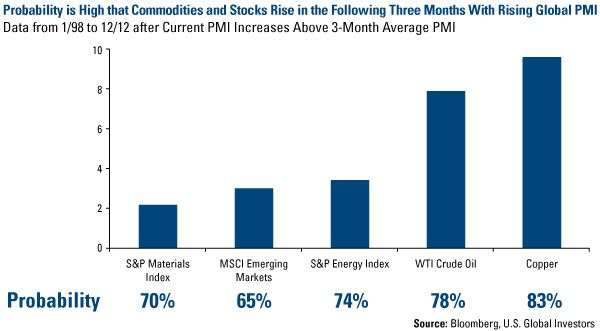 Probability is High that Commodities and Stocks Rise in the Following Three Months with Rising Global PMI