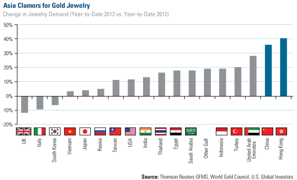 Asia Clamors for Gold Jewelry