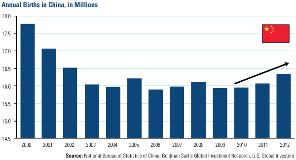 Annual Births in China, in Millions