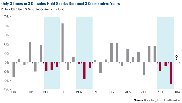Only 3 Times in 3 Decades Gold Stocks Declined 3 Consecutive Years