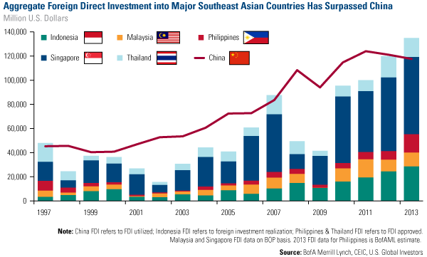 Asian investment alert problem