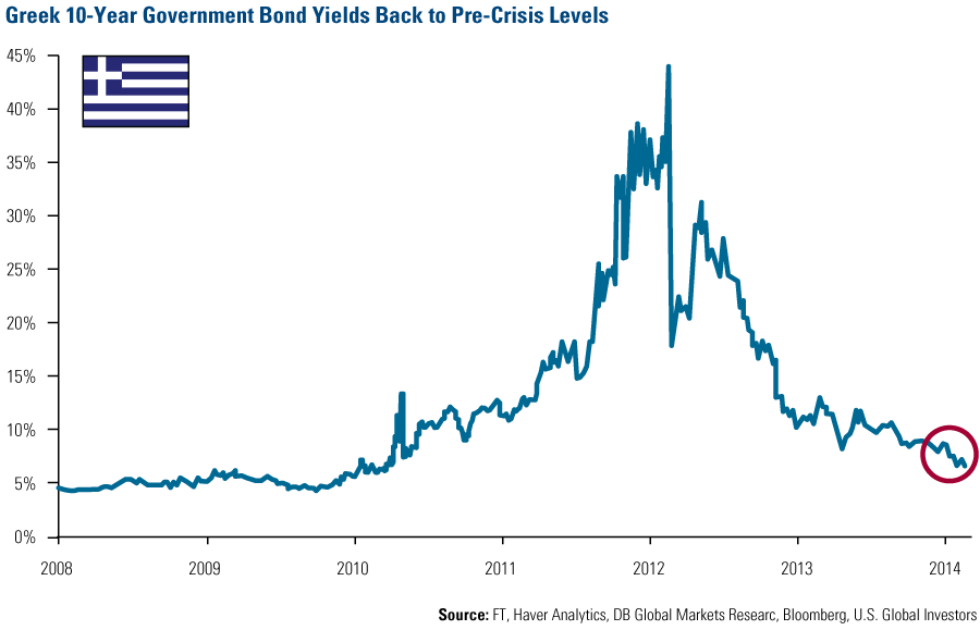 Greece 10 Year Bond Yield Chart