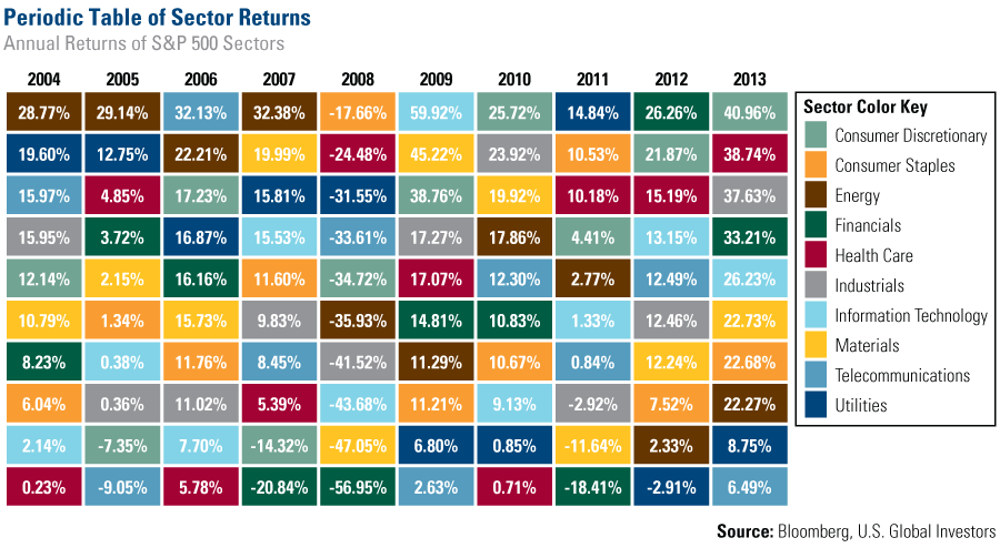 Investment Sector Performance Chart