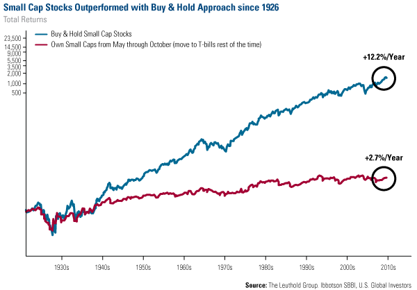 Small Cap Stocks Outperformed with Buy & Hold Approach since 1926