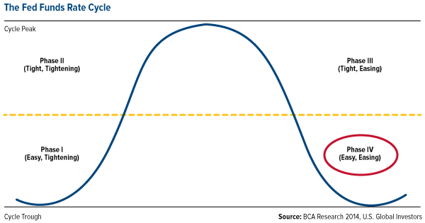 The Fed Funds Rate Cycle