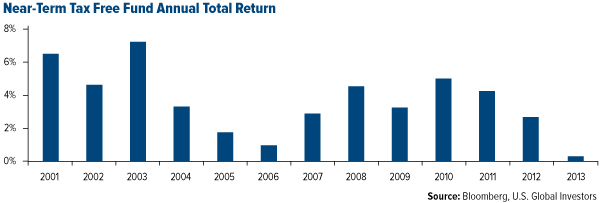 Near-Term-Tax-Free-Fund-Annual-Total-Return
