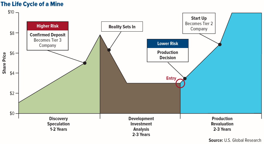 Mining Cycle Chart