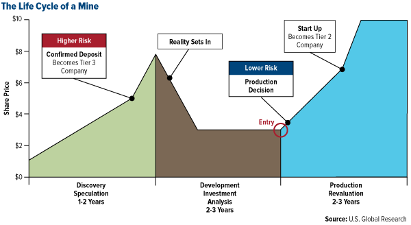 The Lifecycle of a Mine