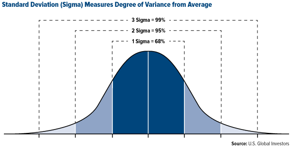 Standard Deviation Sigma Measures Degree of Variance from Average