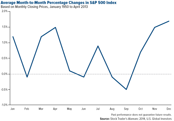 Average-Month-to-Month-Percentage-Changes-in-S&P-500-Index