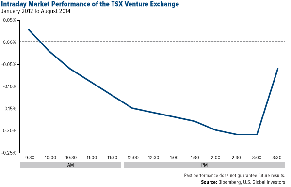 Intraday-MArket-Performance-of-the-TSX-Venture-Exchange