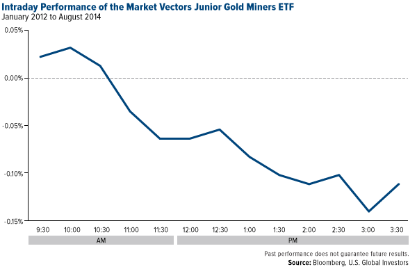 Intraday-Performance-of-the-Market-Vectors-Junior-Gold-Miners-ETF