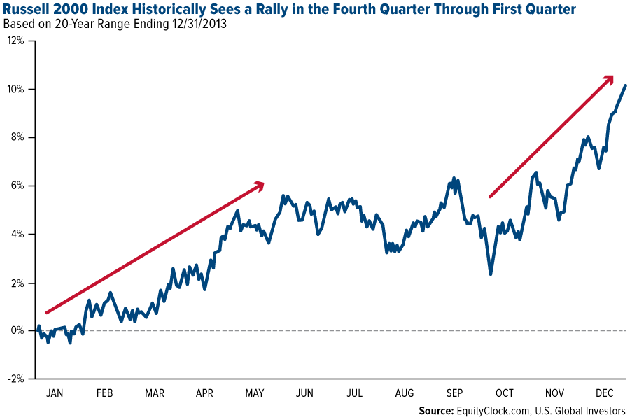 Russell 2000 Index Fund Chart