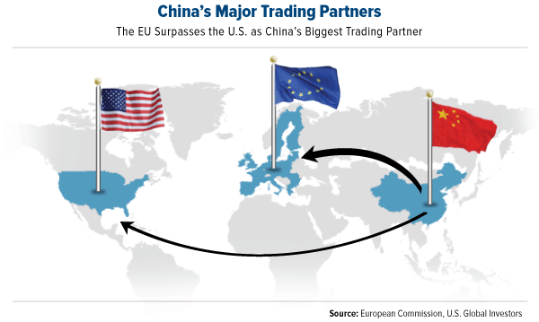 China's Major Trading Partners - The EU Surpasses the U.S. as China's Biggest Trading Partner