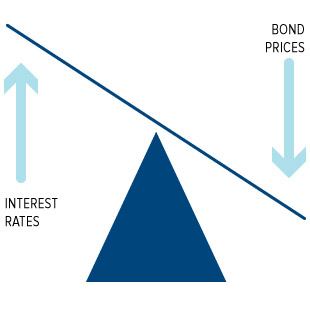 http://www.usfunds.com/media/images/investor-alert/_2014/2014-09-26/COMM-Interest-Rates-Versus-Bond-Prics-09262014.jpg