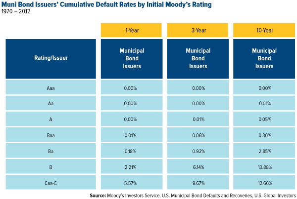 Muni Bond Issuers' Cumulative Default Rose by Initial Moody's Rating