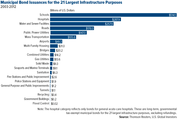 Municipal Bond Issuances for the 21 Largest Infrastructure Purposes